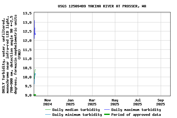 Graph of DAILY Turbidity, water, unfiltered, monochrome near infra-red LED light, 780-900 nm, detection angle 90 +-2.5 degrees, formazin nephelometric units (FNU)
