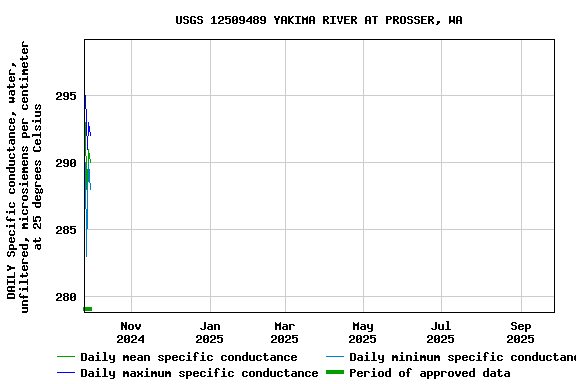 Graph of DAILY Specific conductance, water, unfiltered, microsiemens per centimeter at 25 degrees Celsius