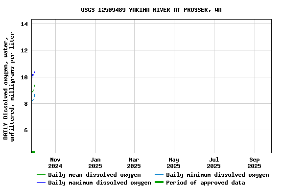 Graph of DAILY Dissolved oxygen, water, unfiltered, milligrams per liter