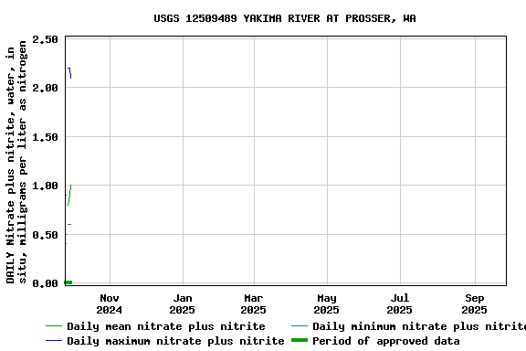 Graph of DAILY Nitrate plus nitrite, water, in situ, milligrams per liter as nitrogen