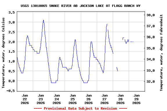 Graph of  Temperature, water, degrees Celsius