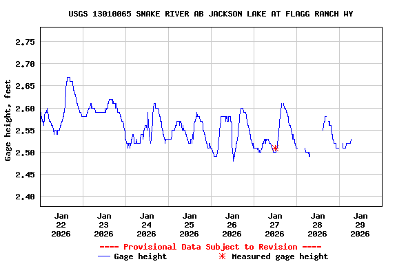 Graph of  Gage height, feet