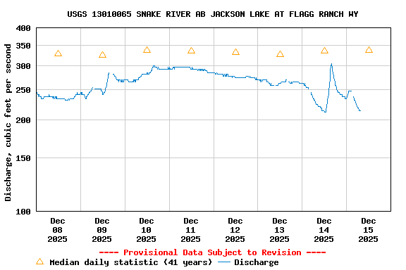 Graph of  Discharge, cubic feet per second