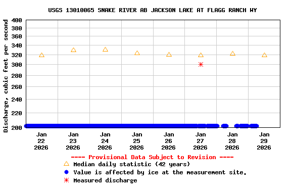 Graph of  Discharge, cubic feet per second