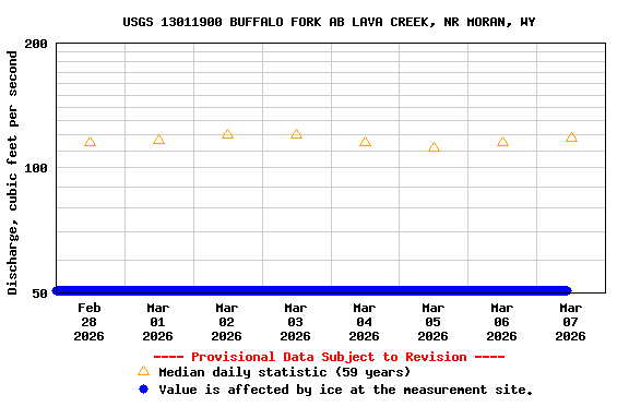 Graph of  Discharge, cubic feet per second