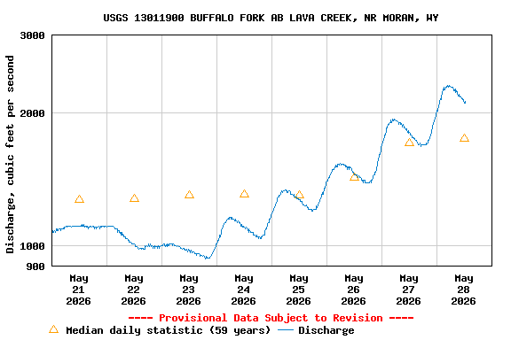 Graph of  Discharge, cubic feet per second