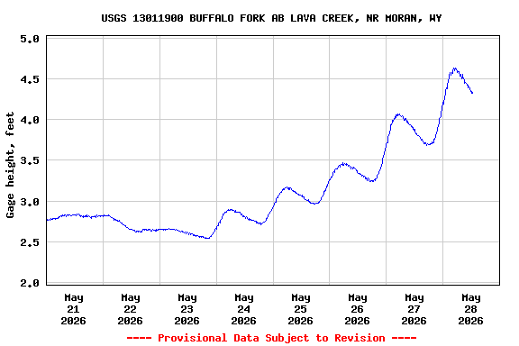 Graph of  Gage height, feet