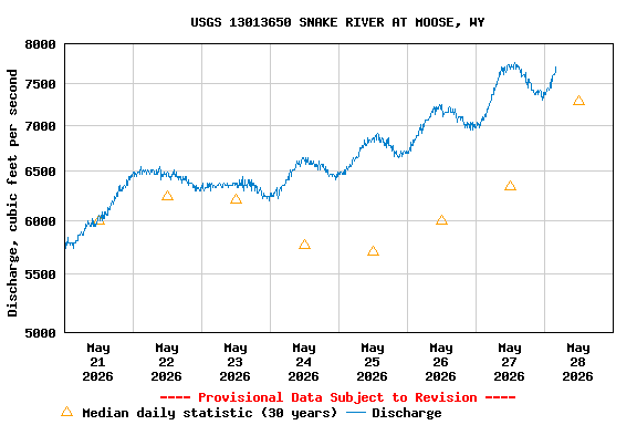 Graph of  Discharge, cubic feet per second