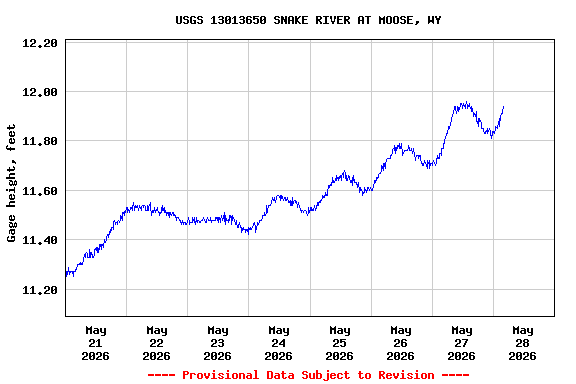 Graph of  Gage height, feet