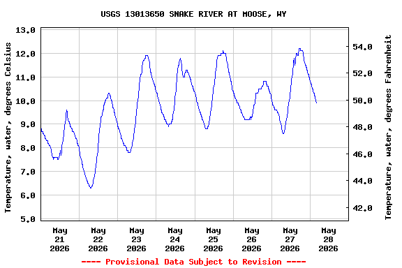 Graph of  Temperature, water, degrees Celsius