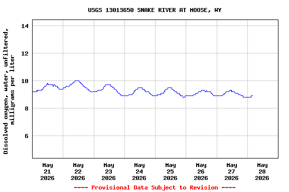 Graph of  Dissolved oxygen, water, unfiltered, milligrams per liter