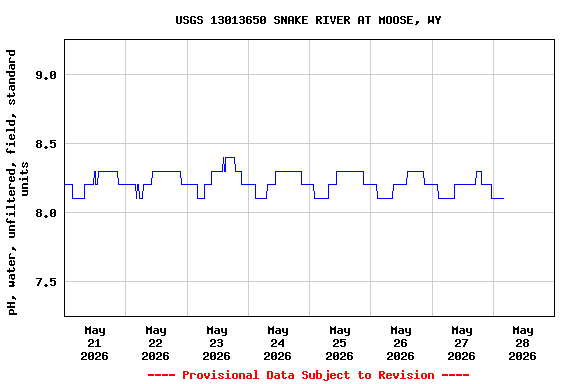 Graph of  pH, water, unfiltered, field, standard units