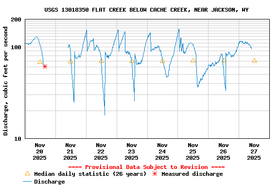 Graph of  Discharge, cubic feet per second