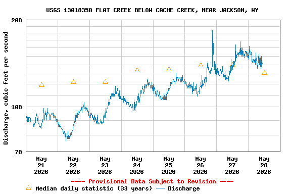 Graph of  Discharge, cubic feet per second