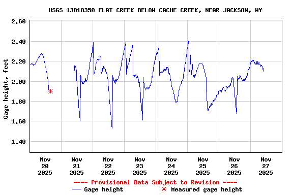 Graph of  Gage height, feet