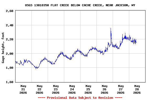 Graph of  Gage height, feet