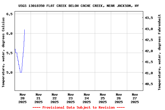 Graph of  Temperature, water, degrees Celsius