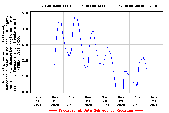 Graph of  Turbidity, water, unfiltered, monochrome near infra-red LED light, 780-900 nm, detection angle 90 +-2.5 degrees, formazin nephelometric units (FNU), [YSI EXO3]