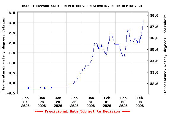 Graph of  Temperature, water, degrees Celsius