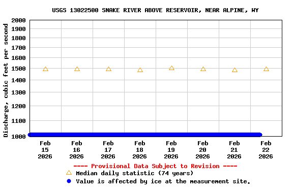 Graph of  Discharge, cubic feet per second