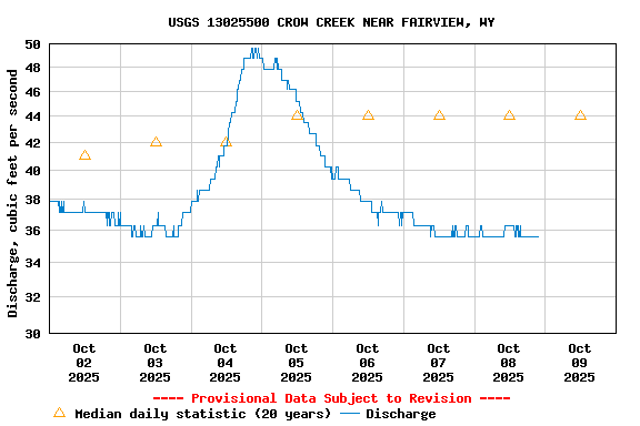 Graph of  Discharge, cubic feet per second