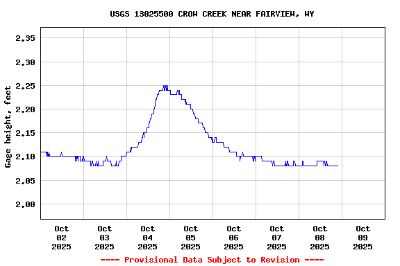 Graph of  Gage height, feet