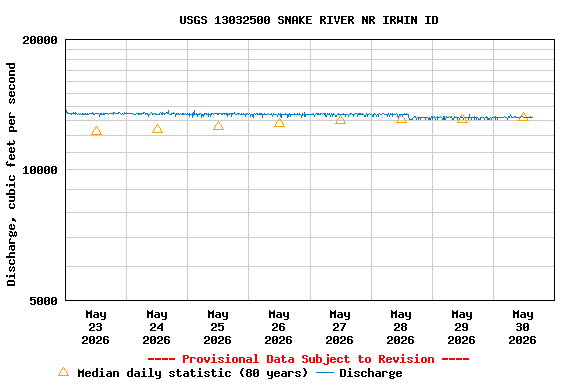 Graph of  Discharge, cubic feet per second