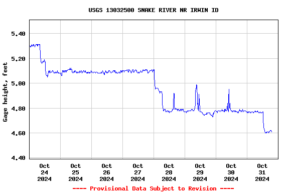 Graph of  Gage height, feet