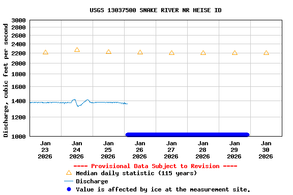 Graph of  Discharge, cubic feet per second