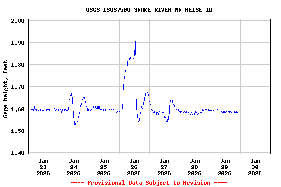 Graph of  Gage height, feet