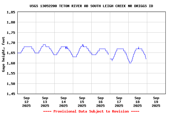 Graph of  Gage height, feet