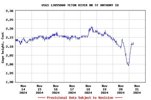 Graph of  Gage height, feet