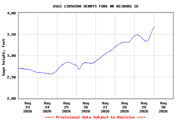 Graph of  Gage height, feet