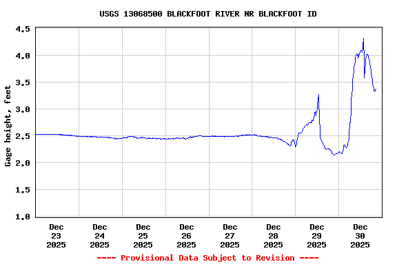 Graph of  Gage height, feet