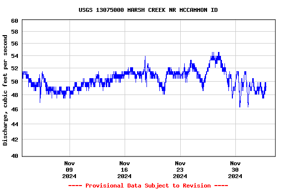 Graph of  Discharge, cubic feet per second