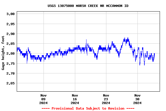 Graph of  Gage height, feet