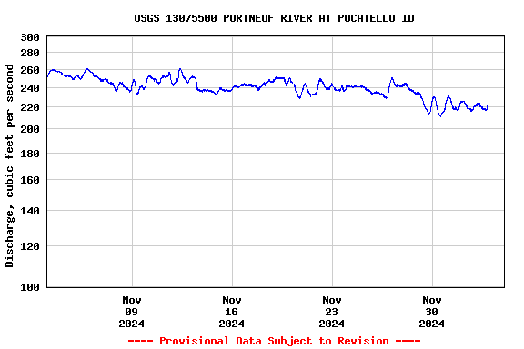 Graph of  Discharge, cubic feet per second