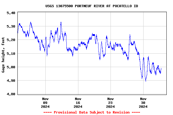 Graph of  Gage height, feet