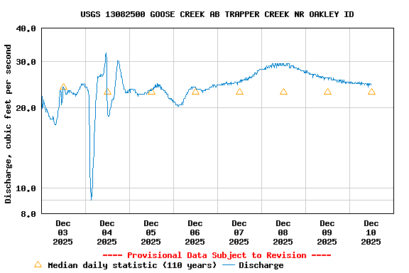 Graph of  Discharge, cubic feet per second