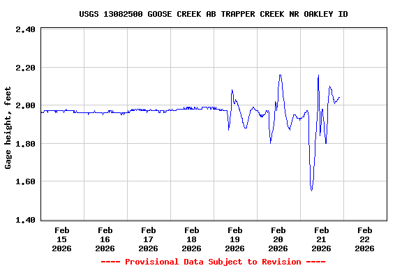 Graph of  Gage height, feet
