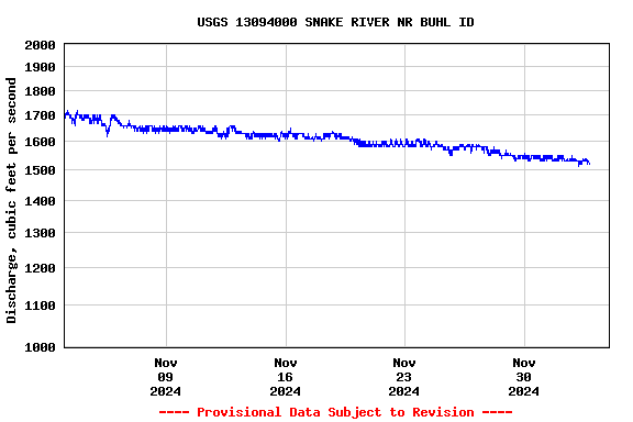 Graph of  Discharge, cubic feet per second