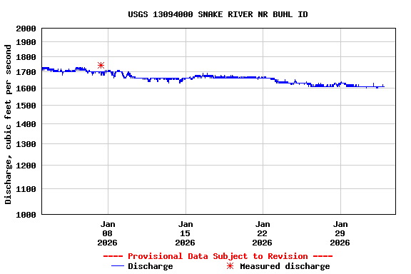 Graph of  Discharge, cubic feet per second