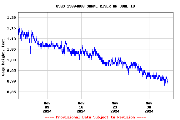 Graph of  Gage height, feet