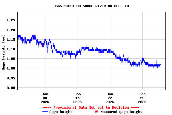 Graph of  Gage height, feet