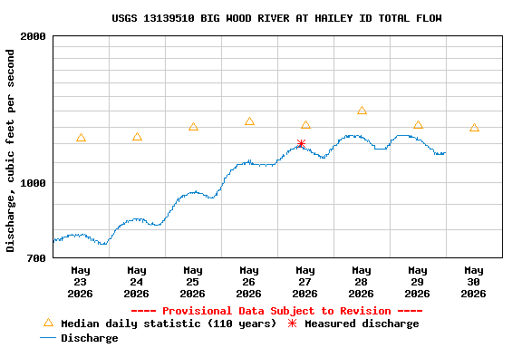 Graph of  Discharge, cubic feet per second