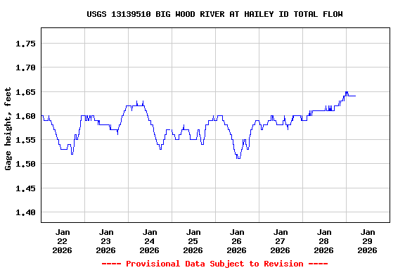 Graph of  Gage height, feet