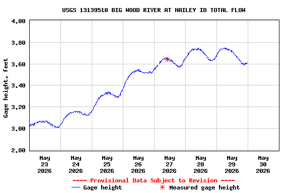 Graph of  Gage height, feet
