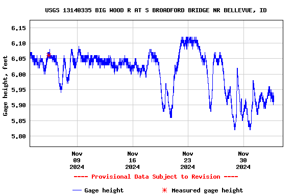 Graph of  Gage height, feet