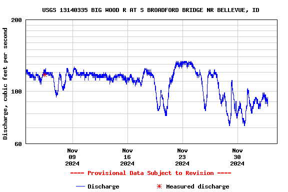 Graph of  Discharge, cubic feet per second