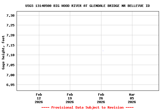 Graph of  Gage height, feet